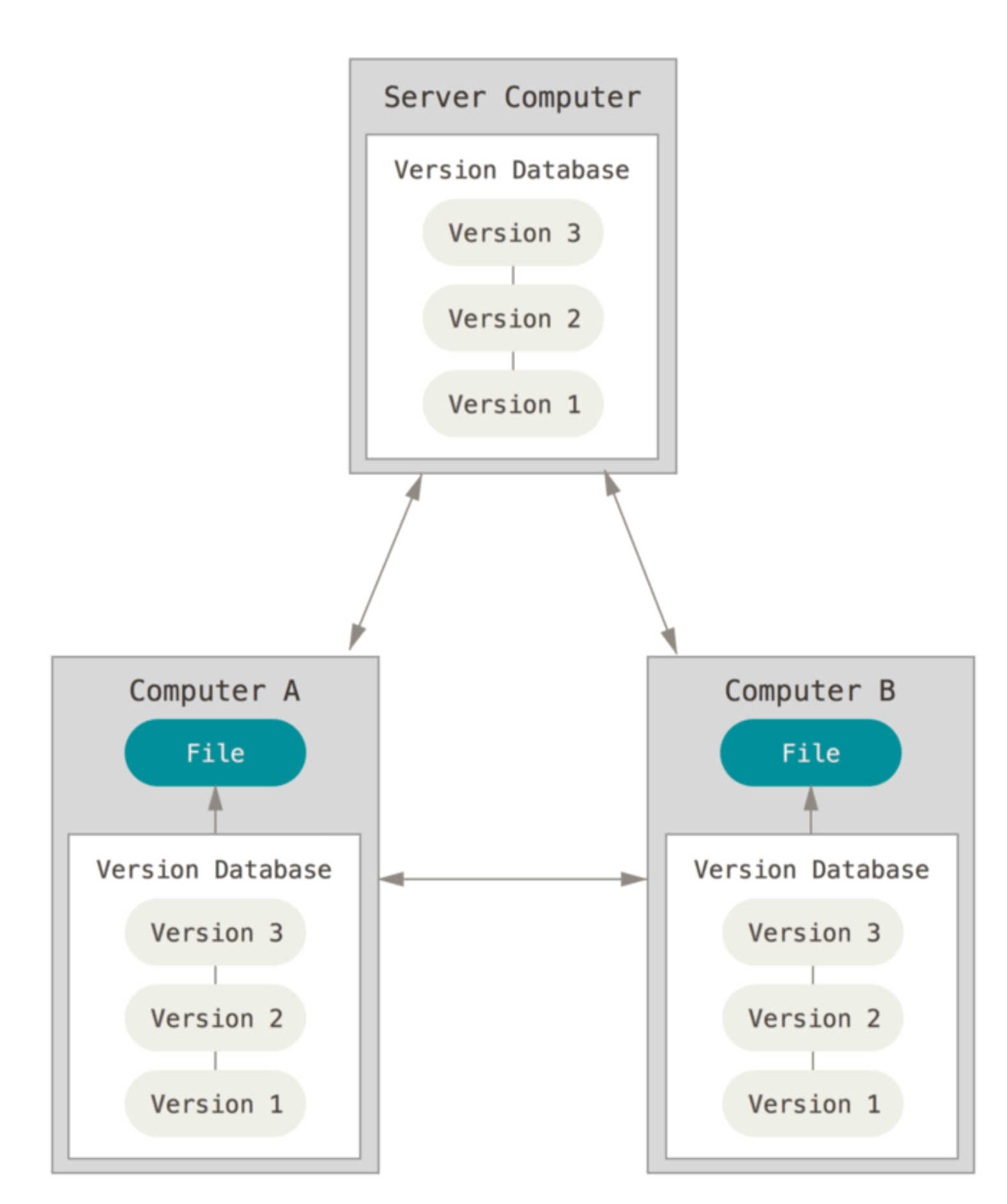 VersionControl